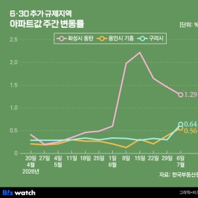분명 묶었는데…동탄·영통 1% '쑥', 구리·기흥도 '꿈틀'