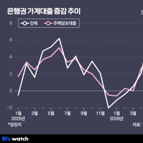 당국, 지방은행도 가계대출 '고삐'…일부 목표 초과
