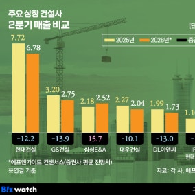 '몸집은 줄어든' 메이저 건설사, 속 사정은 천차만별