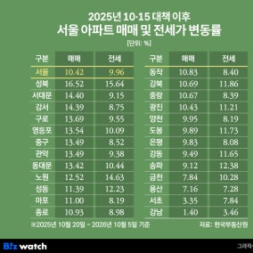 ①집값, 더 올랐다