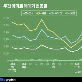 10주째 하락한 강남 아파트…뜨거운 경기 남부