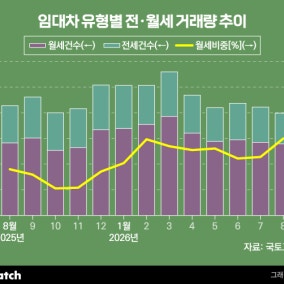 월세 거래 비중 '70%' 선 뚫었다