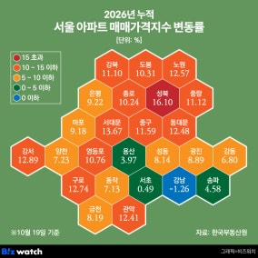 올해 들어 집값도 전셋값도 10% 넘게 뛴 '노도강'