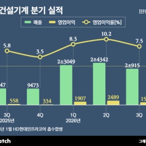HD건설기계, 잘 나가던 실적에 환율이 '찬물'