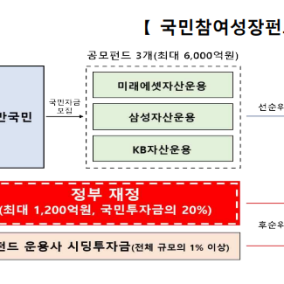 1차 국민성장펀드 수익률 0.5%, 손실 보전 덕에 간신히 '플러스'