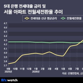 전세대출 금리도 5% 턱밑…월세보다 비싼 전세