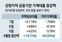 한은 기준금리 0.25%p '깜짝 인하'…강원 부동산 훈풍?