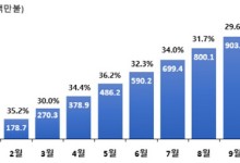 한국 라면 20억 7000만개 먹었다…수출 10억달러 첫 돌파