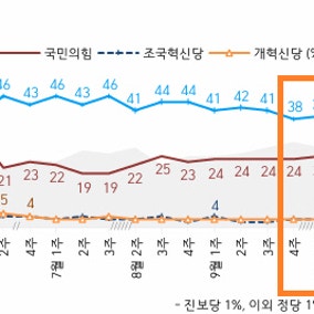 지방선거 서울·부산·대전·세종 혼전, 이 대통령 지지율이 관건