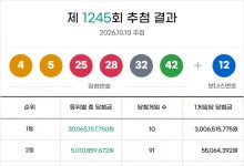 1245회 로또 1등 10명 당첨…각 30억씩