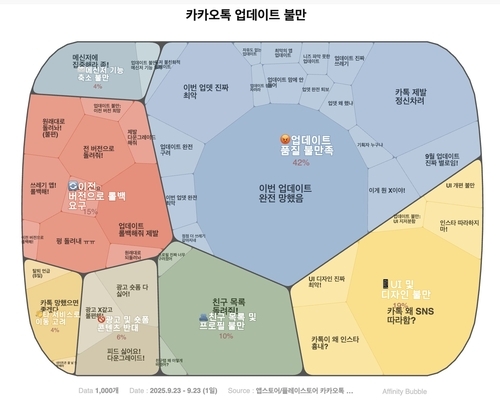 "이전으로 돌려놔"...카톡 대개편 후 '1점 리뷰' 폭주