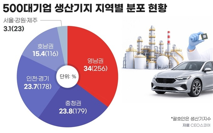 반도체 생산기지 76% 수도권·충청…절실해진 '호남 반도체'