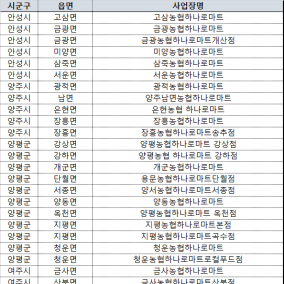 민생회복 소비쿠폰 사용가능 하나로마트 - 경남(111곳)